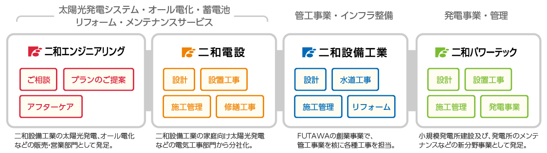 FUTAWAグループのワンストップ体制