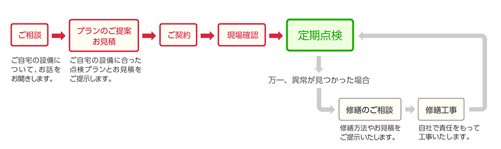 お申込までの流れ